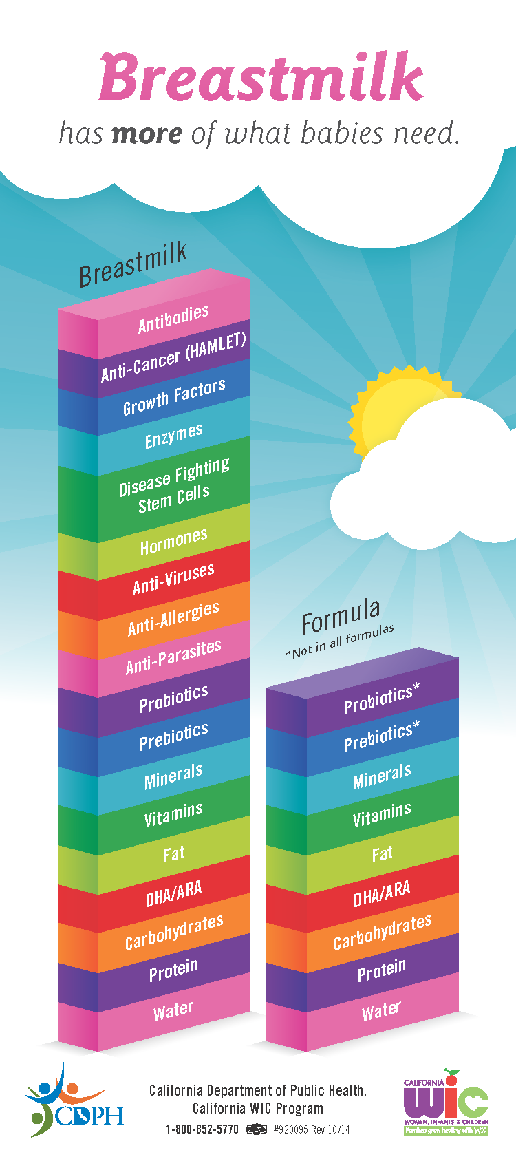 Formula compared to breastmilk